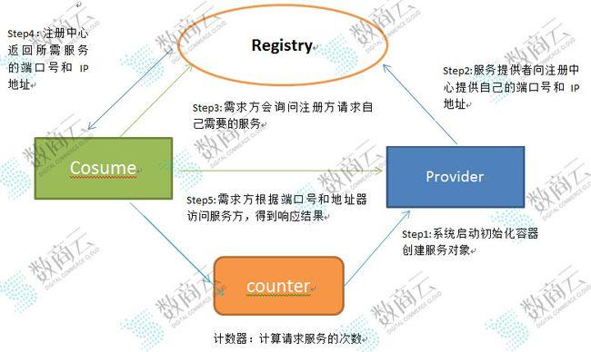技術(shù)干貨|剖析b2b供應(yīng)鏈平臺(tái)技術(shù)架構(gòu)的部署案例_第2張圖片