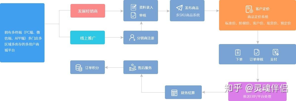 企業(yè)為什么需要建設(shè)一個(gè)專(zhuān)業(yè)的b2b商城訂貨系統(tǒng)