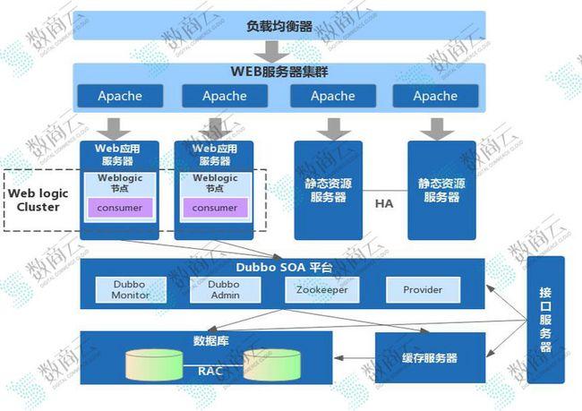 技術干貨|剖析b2b供應鏈平臺技術架構的部署案例_第3張圖片