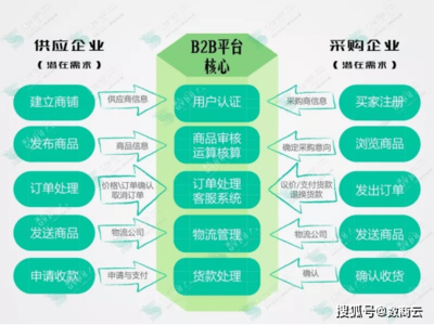 水產行業B2B商城網站:精準掌控全渠道,實現渠道標準化高效率