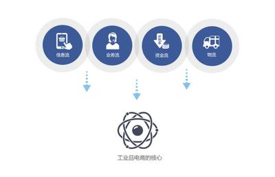 化工業品B2B電商網站系統搭建,決定性轉型轉變方案