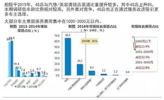 4S店如何在轉(zhuǎn)型升級的分叉路口實現(xiàn)盈利增長