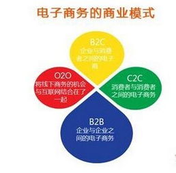 電子商務系統開發