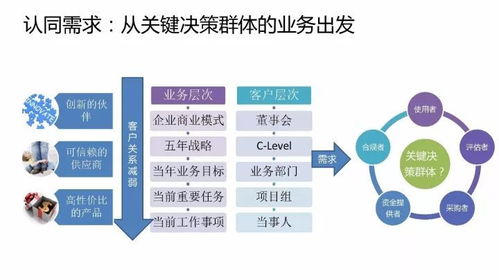 葛光祥 b2b產品和方案的價值主張設計決定你的客戶是否買單