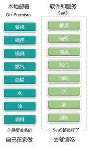 企業如何選擇適合自己的管理軟件 先了解這3種方式
