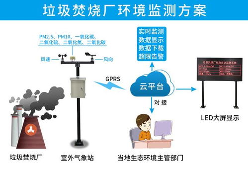 垃圾分類新規實施 垃圾焚燒廠自動環境監測系統