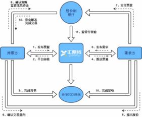 打造 b2b票據(jù)商城 模式,降低企業(yè)財(cái)務(wù)成本, 匯票棧 勇做電票改革先行者