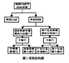 中小型異步電動(dòng)機(jī)產(chǎn)品數(shù)據(jù)管理系統(tǒng)開發(fā)