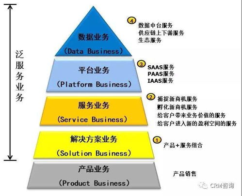 楊峻 數字化時代的b2b服務轉型