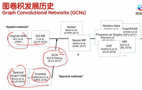 gnn圖神經網絡基礎學習 graph neural networks 視頻筆記01 京東 基于知識圖譜和圖卷積神經網絡的應用和開發