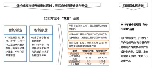 深耕數字化和智能化 看美的如何從 家電巨頭 進階為 智 造新勢力 案例精選