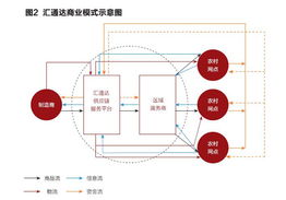 匯通達 移動零售背景下的商業模式變革