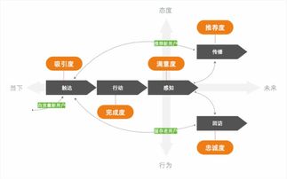 產品改版實戰經驗 設計師如何做改版效果評估