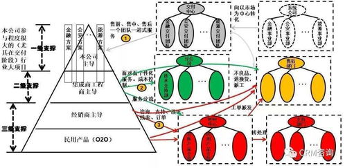 楊峻 數(shù)字化時(shí)代的b2b服務(wù)轉(zhuǎn)型
