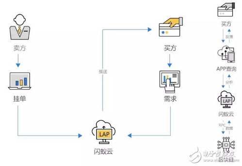 基于區(qū)塊鏈技術(shù)以社交職業(yè)技能為主的時(shí)間交易平臺(tái)閃蟻市場(chǎng)介紹