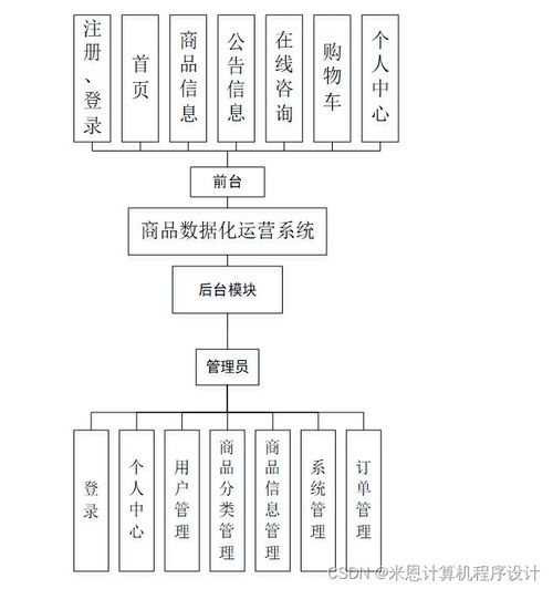 django計(jì)算機(jī)畢設(shè)基于的商品數(shù)據(jù)化運(yùn)營系統(tǒng)設(shè)計(jì)與實(shí)現(xiàn)bfmc19