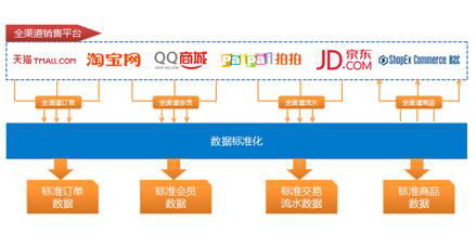 數商云 b2b渠道管理系統生態體系構建戰略