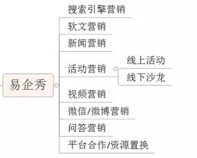 如何快速地搭建b2b產品的營銷推廣體系
