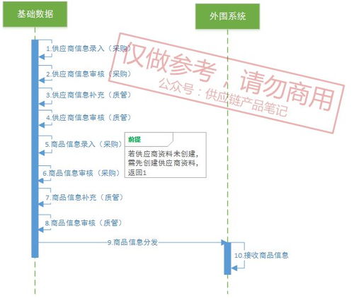 電商新零售系統劃分及供應鏈系統流程詳解
