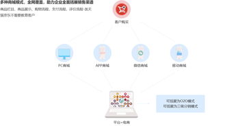 帝隆新零售電商系統 打通行業及商圈上下游供應鏈的專業b2b2c系統
