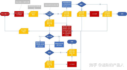 b2b行業的crm系統重構案例