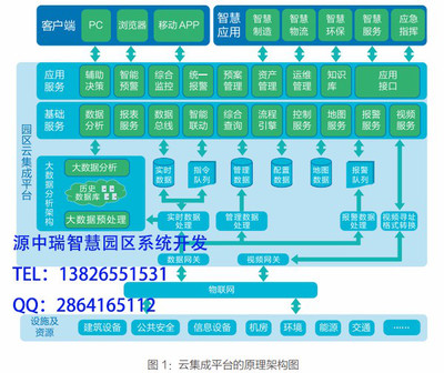 源中瑞智慧園區云集成平臺系統開發 智慧城市開發