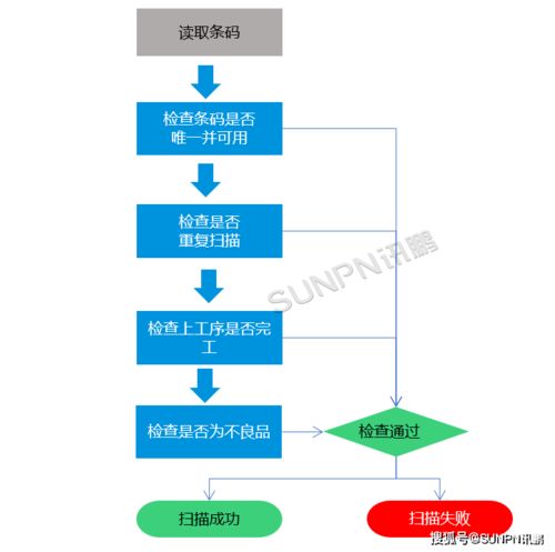 企業mes管理系統需要采購那些設備