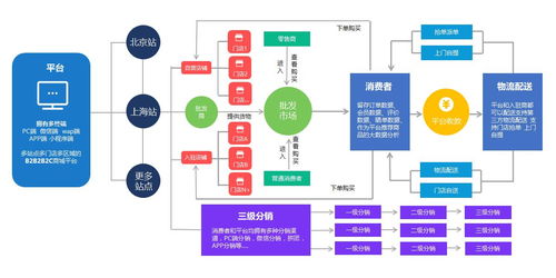 網上商城系統制作 b2b多用戶商城系統 b2c系統搭建