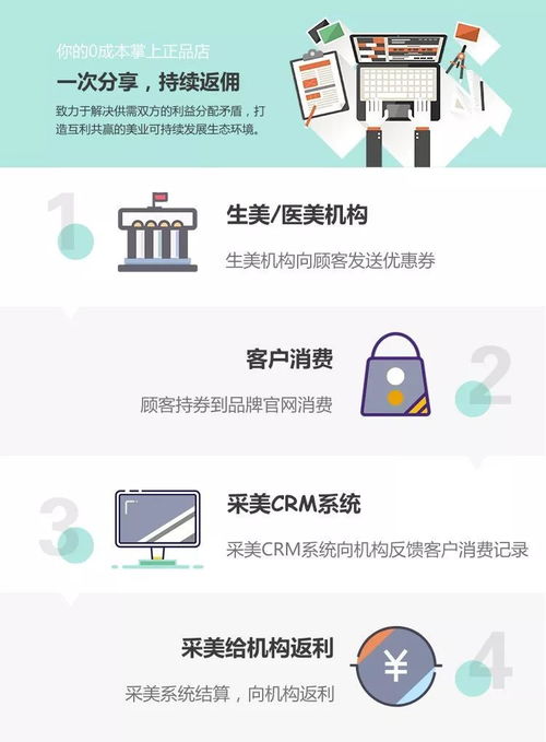 麻省理工海歸教授設計的采美網,如何解決美業b2b交易效率痛點