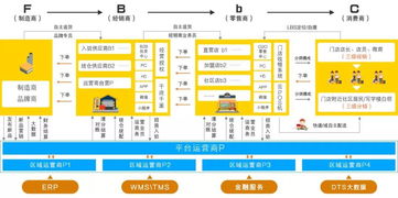 正新攜手管家婆,打造全國最大餐飲供應鏈平臺
