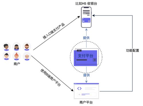 支付體系 三 支付產品之收銀臺設計詳解
