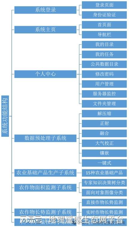 高分衛(wèi)星影像農(nóng)業(yè)遙感數(shù)據(jù)產(chǎn)品生產(chǎn)系統(tǒng)