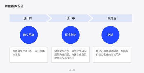 b2b用戶畫像如何創(chuàng)建與使用