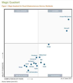 gartner2016年公有云報(bào)告 全球iaas市場增長31 ,阿里云進(jìn)入前三